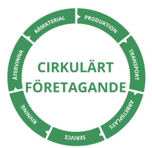 Cirkulärt företagande